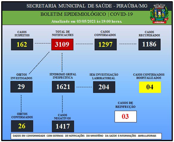 BOLETIM EPIDEMIOLÓGICO 03/05/2021