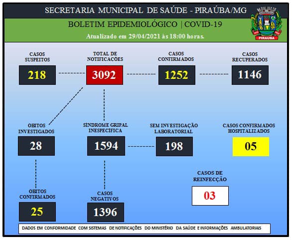 BOLETIM EPIDEMIOLÓGICO 29/04/2021