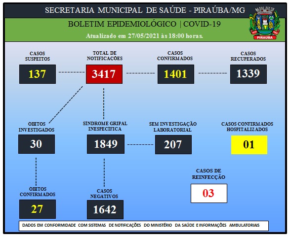 BOLETIM EPIDEMIOLÓGICO DE COVID-19 (27/05/2021)