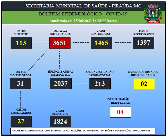 BOLETIM EPIDEMIOLÓGICO DE COVID-19 (15/06/2021)