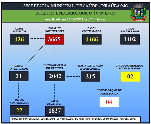 BOLETIM EPIDEMIOLÓGICO DE COVID-19 (17/06/2021)