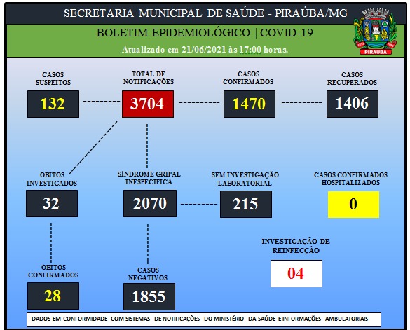 BOLETIM EPIDEMIOLÓGICO DE COVID-19 (21/06/2021)