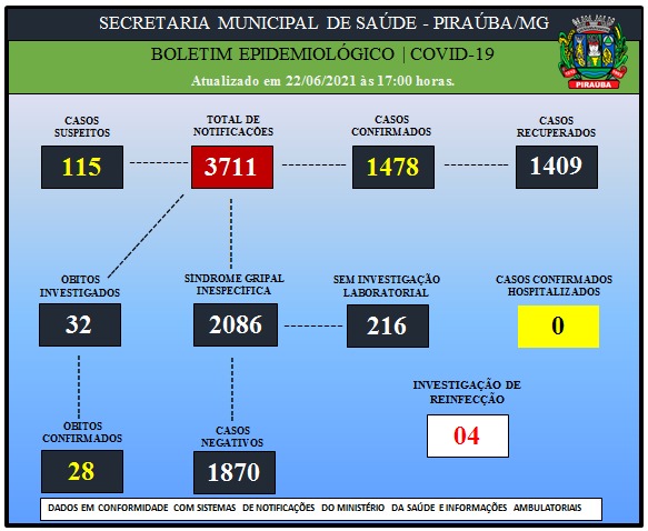 BOLETIM EPIDEMIOLÓGICO DE COVID-19 (22/06/2021)