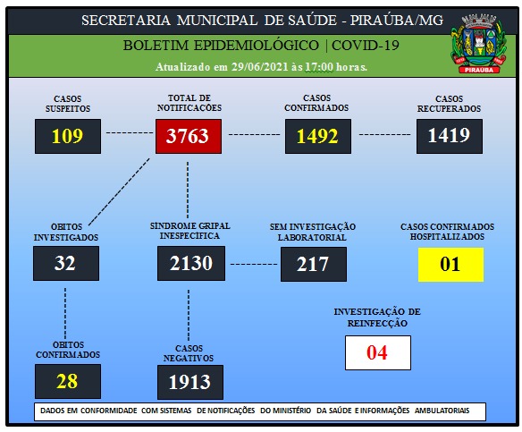 BOLETIM EPIDEMIOLÓGICO DE COVID-19 (29/06/2021)