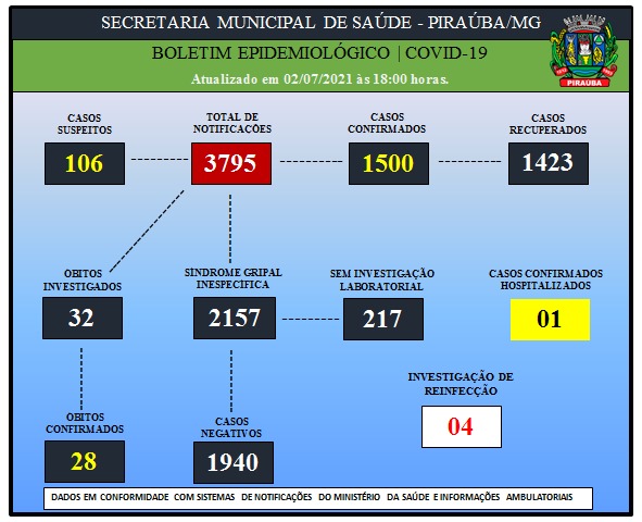 BOLETIM EPIDEMIOLÓGICO DE COVID-19 (02/07/2021)