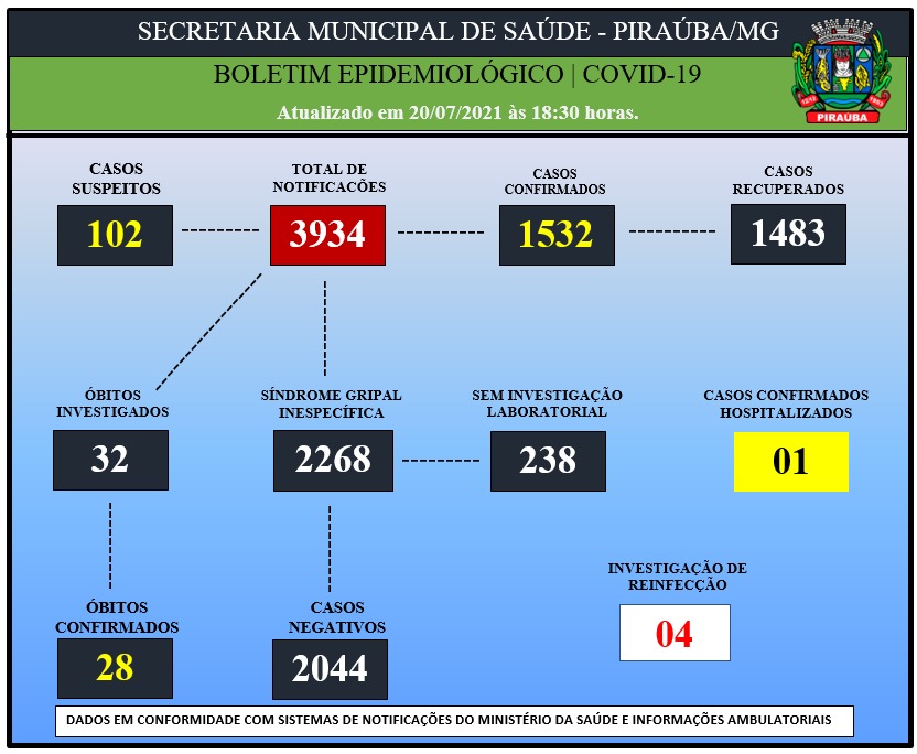 BOLETIM EPIDEMIOLÓGICO DE COVID-19 (20/07/2021)