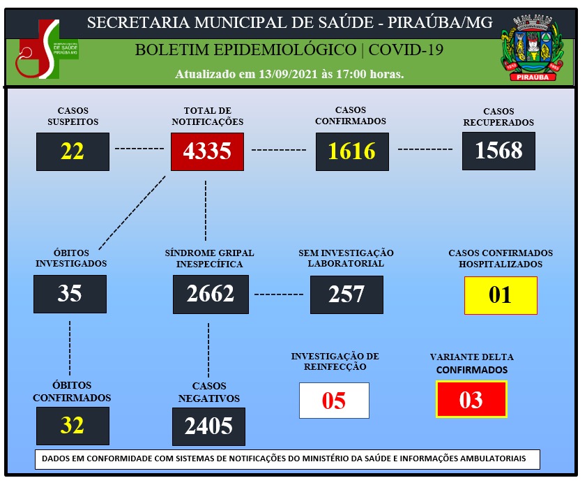 BOLETIM EPIDEMIOLÓGICO DE COVID-19 (13/09/2021).