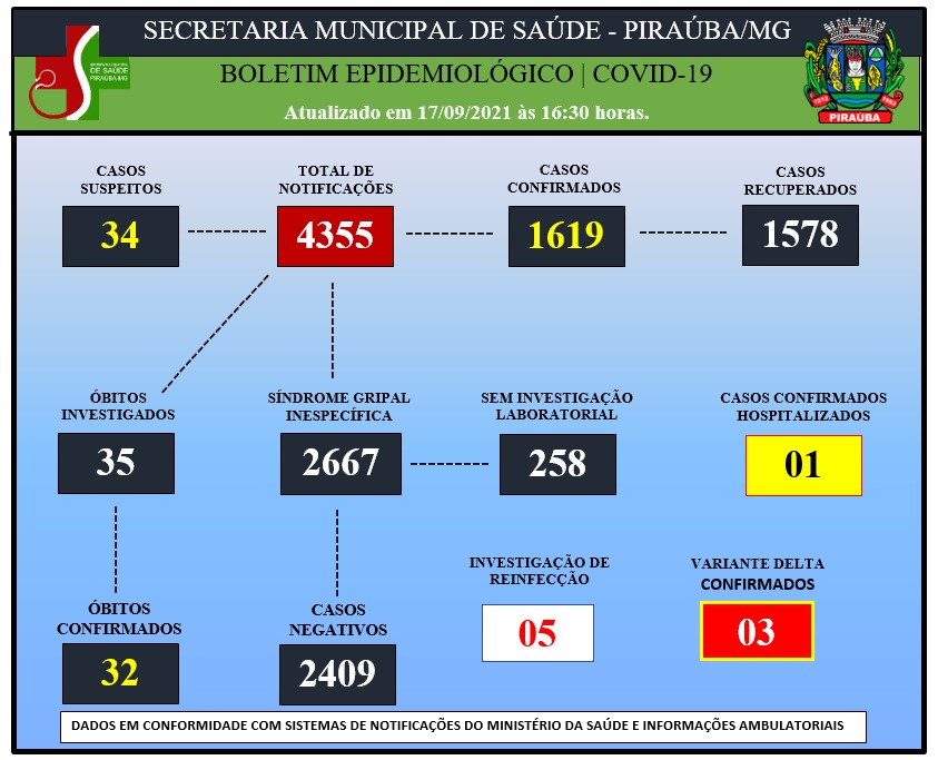 BOLETIM EPIDEMIOLÓGICO DE COVID-19 (17/09/2021)