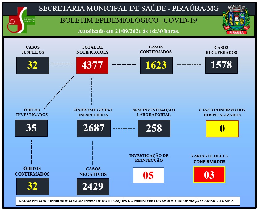 BOLETIM EPIDEMIOLÓGICO DE COVID-19 (21/09/2021)