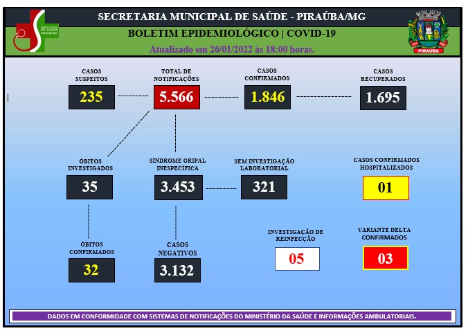 BOLETIM EPIDEMIOLÓGICO DE COVID-19 (26/01/2022)