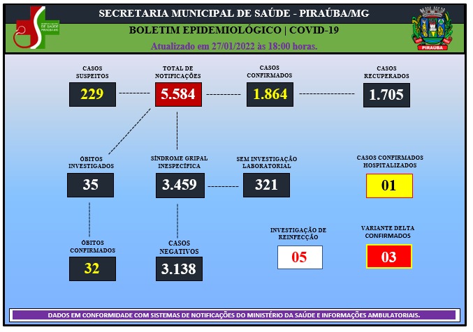 BOLETIM EPIDEMIOLÓGICO DE COVID-19 (27/01/2022)
