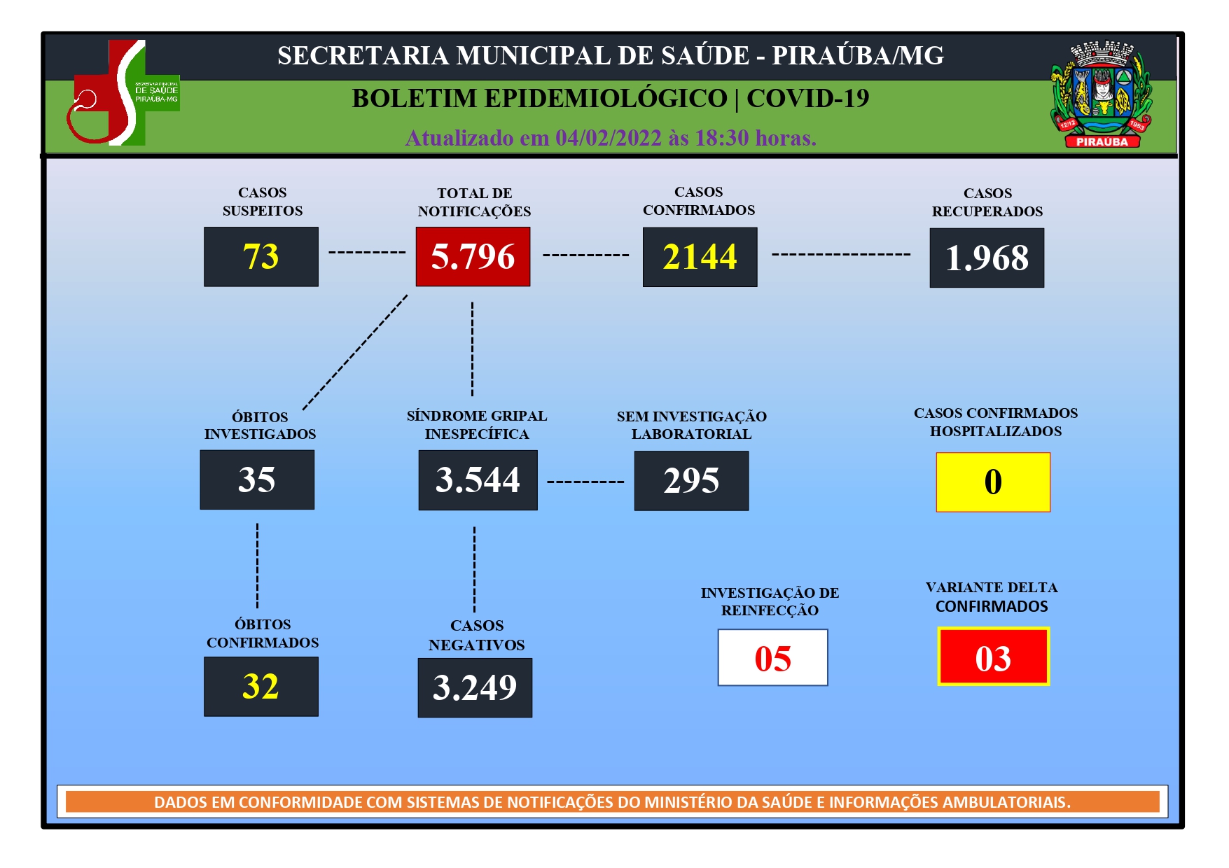 BOLETIM EPIDEMIOLÓGICO DE COVID-19 (04/02/2022)