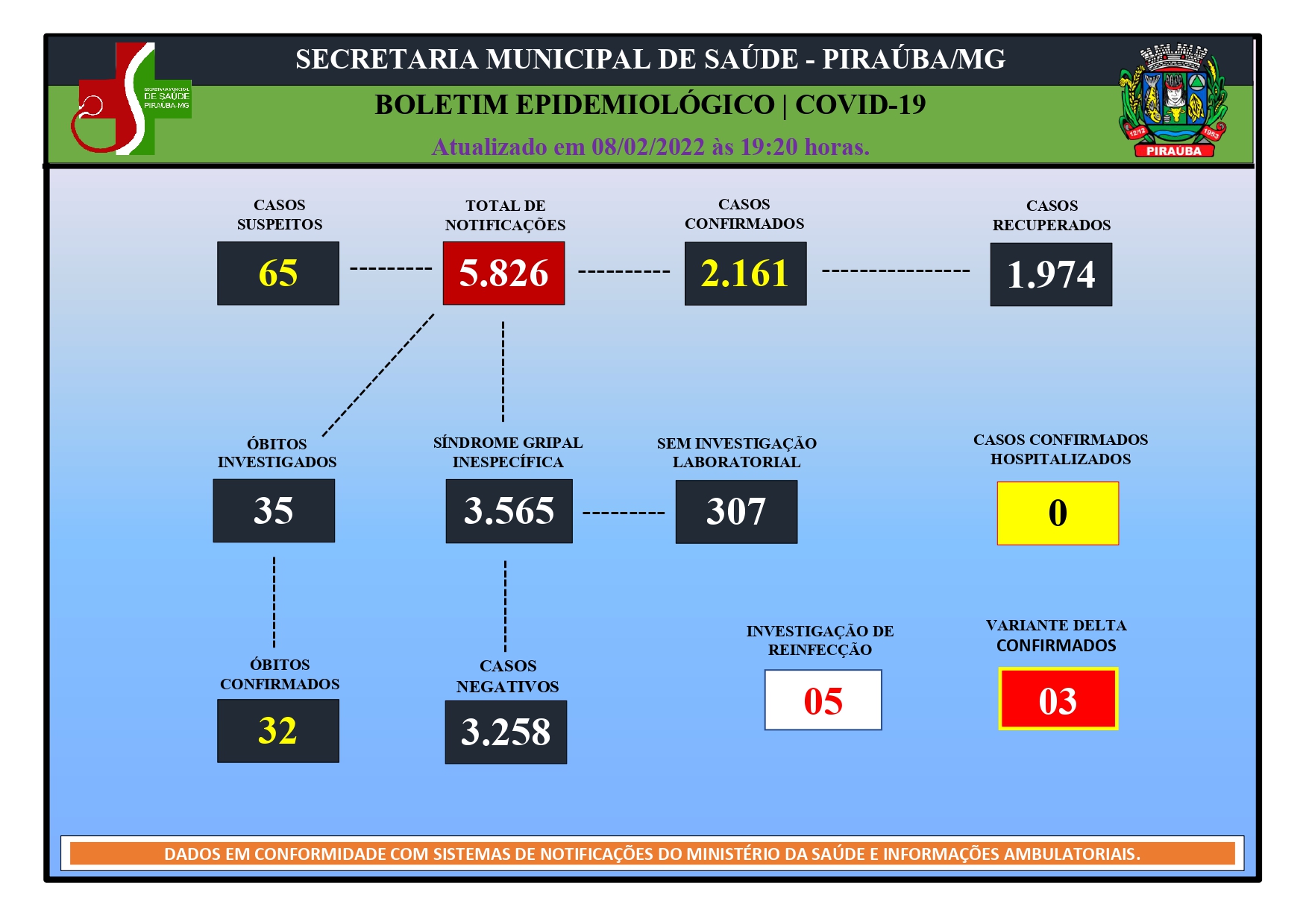 BOLETIM EPIDEMIOLÓGICO DE COVID-19 (08/02/2022)