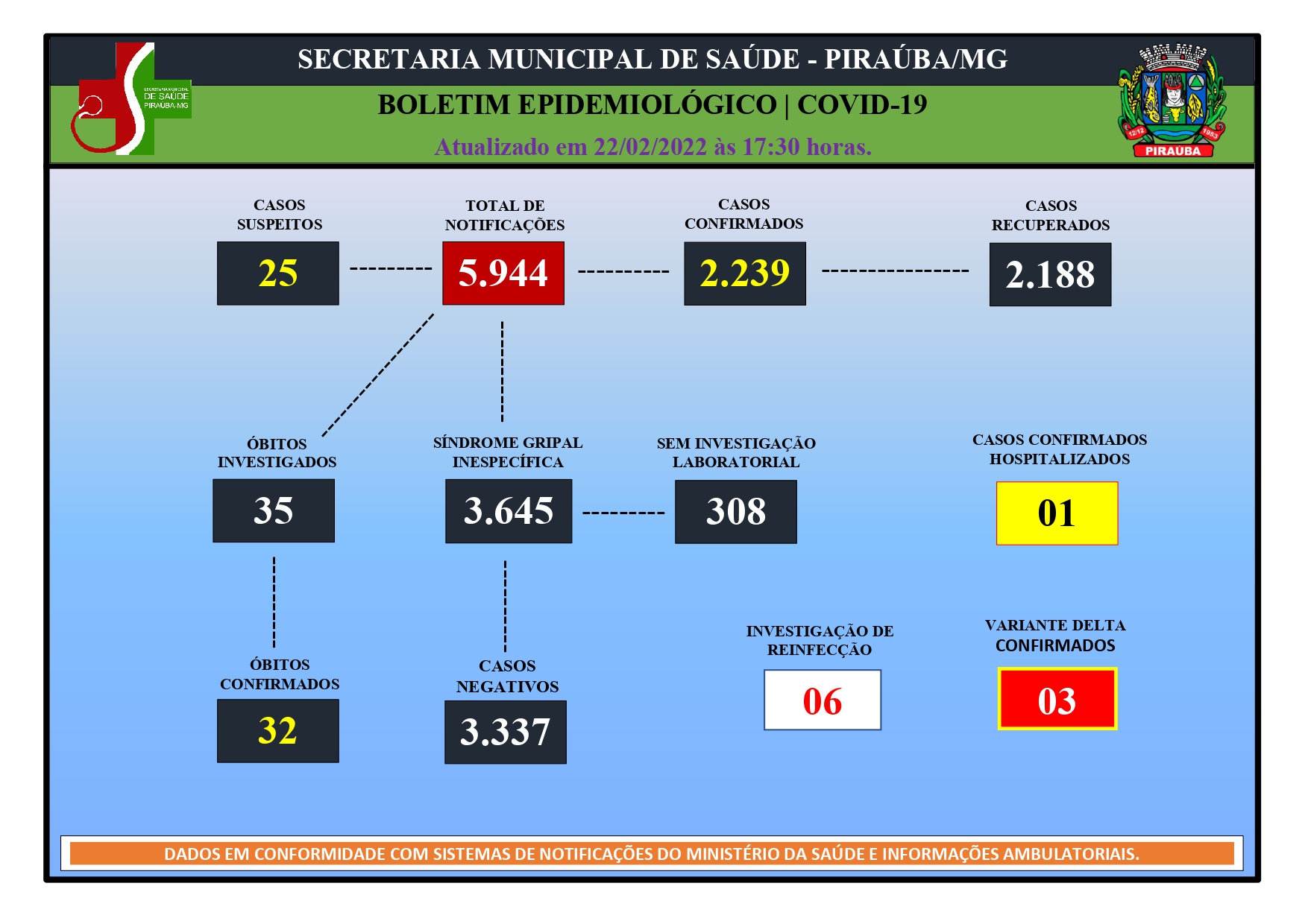 BOLETIM EPIDEMIOLÓGICO DE COVID-19 (22/02/2022)