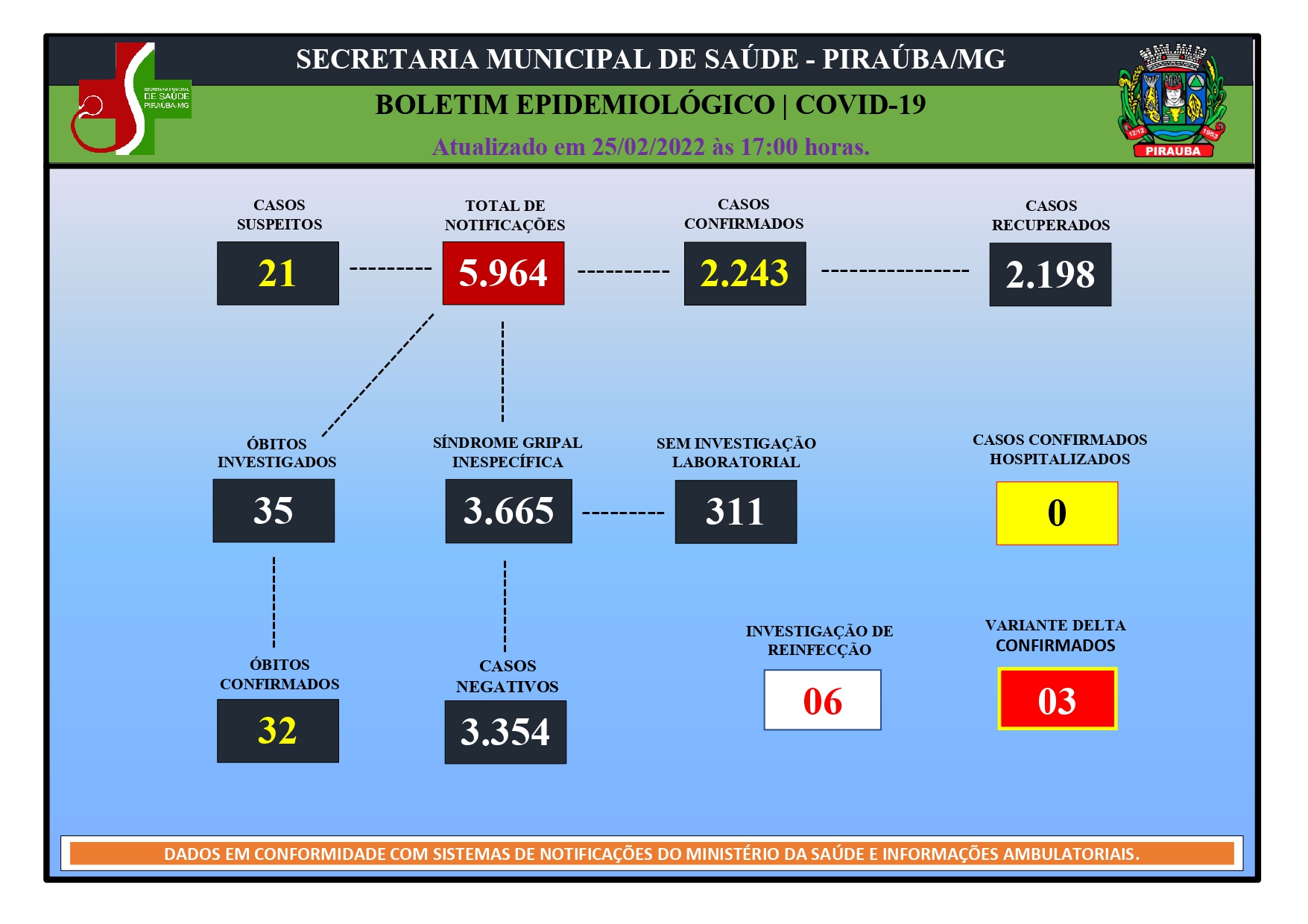 BOLETIM EPIDEMIOLÓGICO DE COVID-19 (25/02/2022)