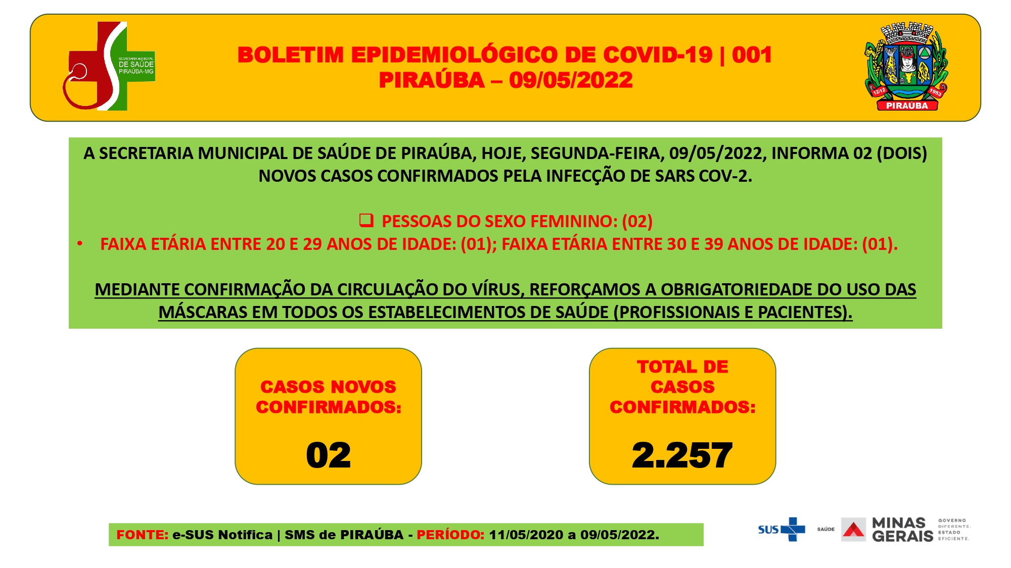 BOLETIM EPIDEMIOLÓGICO DE COVID-19 (09/05/2022) | SMS PIRAÚBA 
