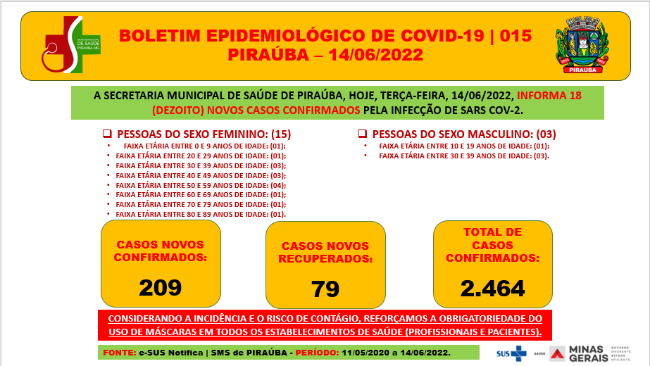 BOLETIM EPIDEMIOLÓGICO DE COVID-19 | 015 PIRAÚBA – 14/06/2022 