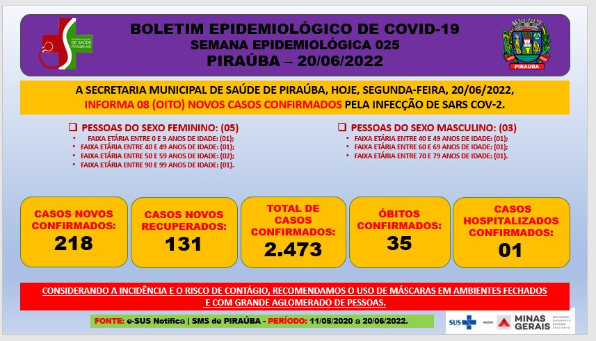 BOLETIM EPIDEMIOLÓGICO DE COVID-19  SEMANA EPIDEMIOLÓGICA 025 PIRAÚBA – 20/06/2022 