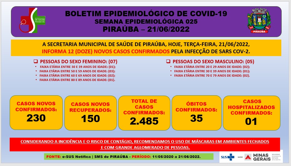 BOLETIM EPIDEMIOLÓGICO DE COVID-19  SEMANA EPIDEMIOLÓGICA 025 PIRAÚBA – 21/06/2022 