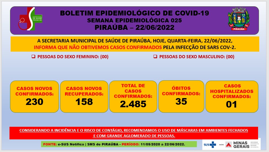 BOLETIM EPIDEMIOLÓGICO DE COVID-19  SEMANA EPIDEMIOLÓGICA 025 PIRAÚBA – 22/06/2022 