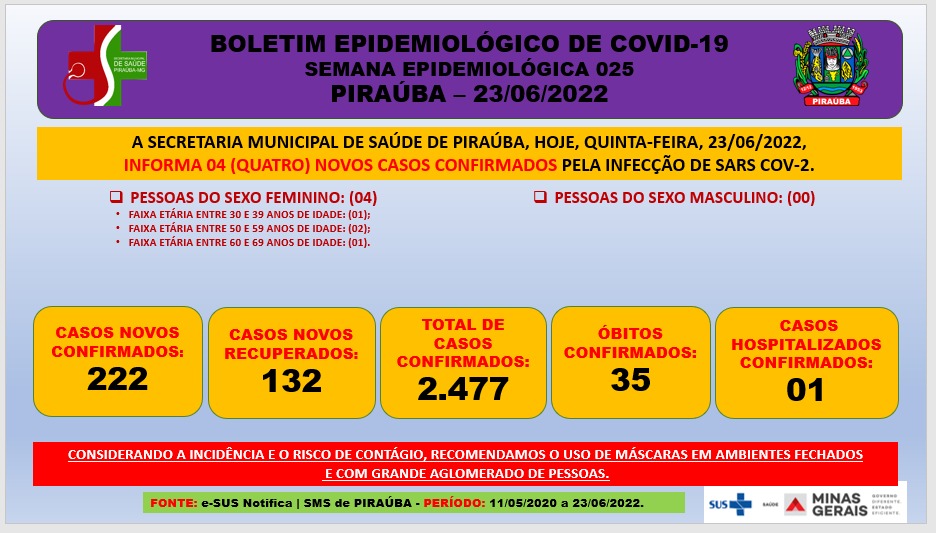 BOLETIM EPIDEMIOLÓGICO DE COVID-19  SEMANA EPIDEMIOLÓGICA 025 PIRAÚBA – 23/06/2022 