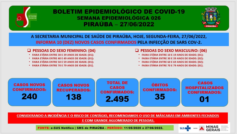 BOLETIM EPIDEMIOLÓGICO DE COVID-19  SEMANA EPIDEMIOLÓGICA 026 PIRAÚBA – 27/06/2022 