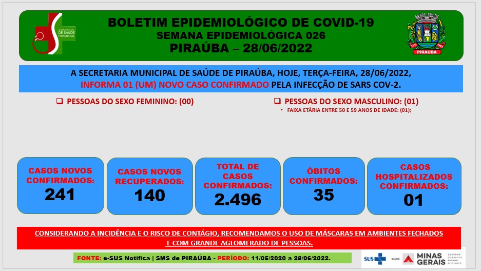 BOLETIM EPIDEMIOLÓGICO DE COVID-19  SEMANA EPIDEMIOLÓGICA 026 PIRAÚBA – 28/06/2022 