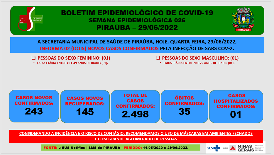 BOLETIM EPIDEMIOLÓGICO DE COVID-19  SEMANA EPIDEMIOLÓGICA 026 PIRAÚBA – 29/06/2022 
