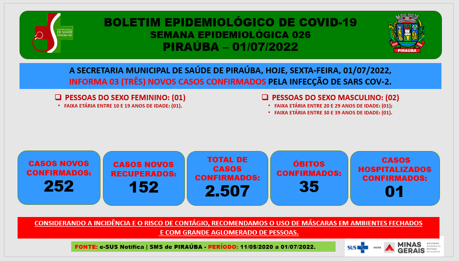 BOLETIM EPIDEMIOLÓGICO DE COVID-19  SEMANA EPIDEMIOLÓGICA 026 PIRAÚBA – 01/07/2022 