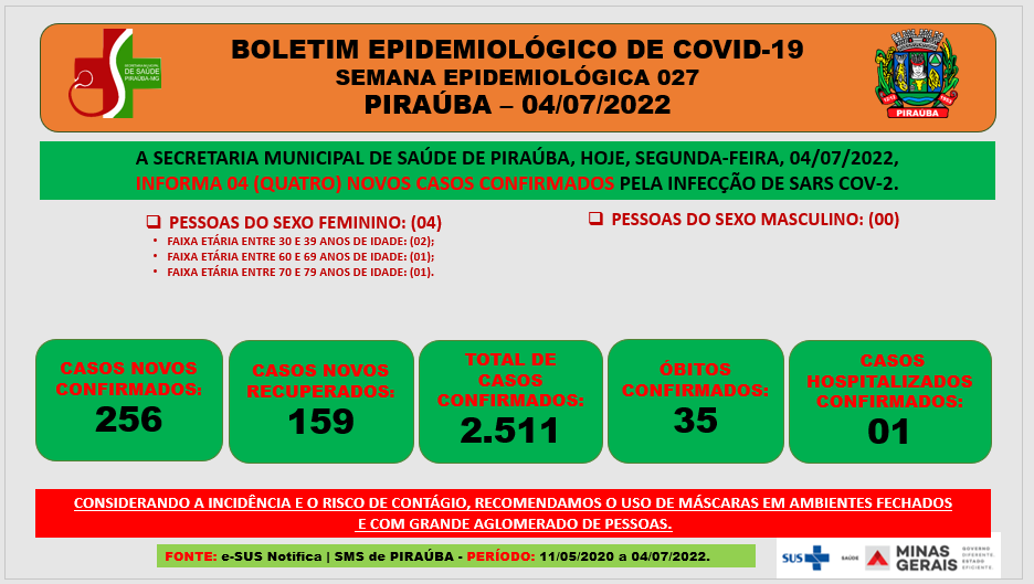 BOLETIM EPIDEMIOLÓGICO DE COVID-19 /  SEMANA EPIDEMIOLÓGICA 027/ PIRAÚBA – 04/07/2022 