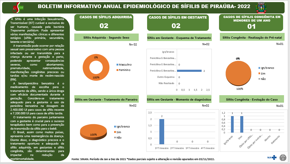 BOLETIM INFORMATIVO ANUAL EPIDEMIOLÓGICO DE SÍFILIS DE PIRAÚBA - 2022