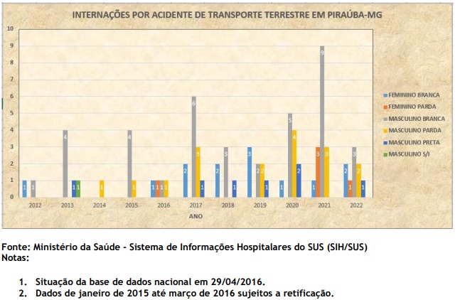 BOLETIM EPIDEMIOLÓGICO DE MORTALIDADE E MORBIDADE NO TRÂNSITO DO MUNICÍPIO DE PIRAÚBA-MG