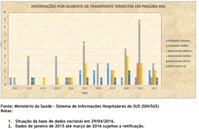 BOLETIM EPIDEMIOLÓGICO DE MORTALIDADE E MORBIDADE NO TRÂNSITO DO MUNICÍPIO DE PIRAÚBA-MG