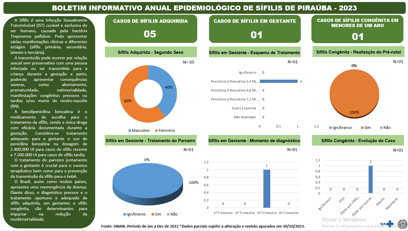 BOLETIM INFORMATIVO ANUAL EPIDEMIOLÓGICO DE SÍFILIS DE PIRAÚBA.